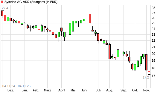 Symrise ADR-Aktie mit neuem All-Time-Low