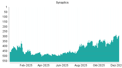 BOTSI®-Advisor Abstufung Synaptics von Rang 278 auf ...