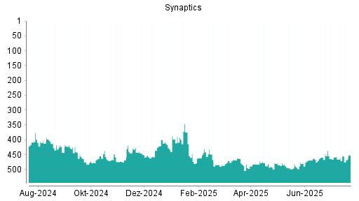 BOTSI®-Advisor Abstufung Synaptics von Rang 462 auf ...
