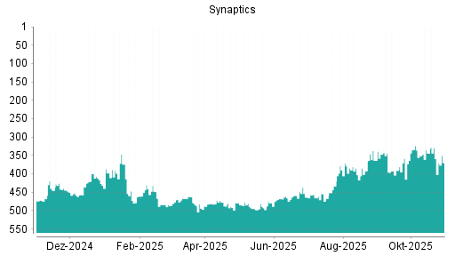 BOTSI®-Advisor Abstufung Synaptics von Rang 447 auf ...