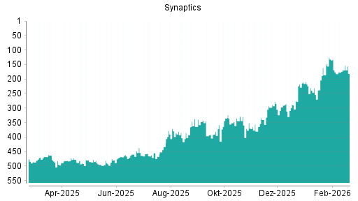 BOTSI®-Advisor Abstufung Synaptics von Rang 169 auf ...