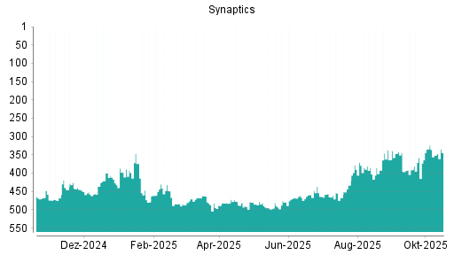 BOTSI®-Advisor Hochstufung Synaptics von Rang 351 auf ...