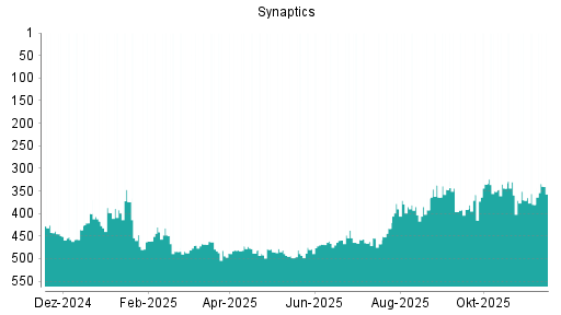 BOTSI®-Advisor Hochstufung Synaptics von Rang 391 auf ...