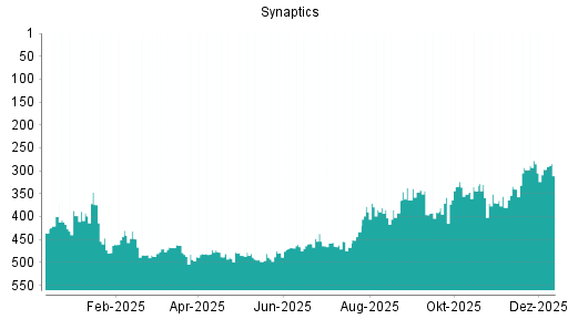 BOTSI®-Advisor Abstufung Synaptics von Rang 297 auf ...