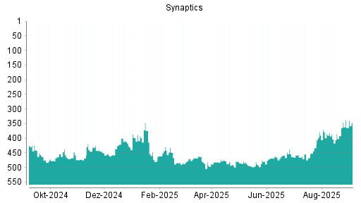 BOTSI®-Advisor Abstufung Synaptics von Rang 337 auf Rang 347
