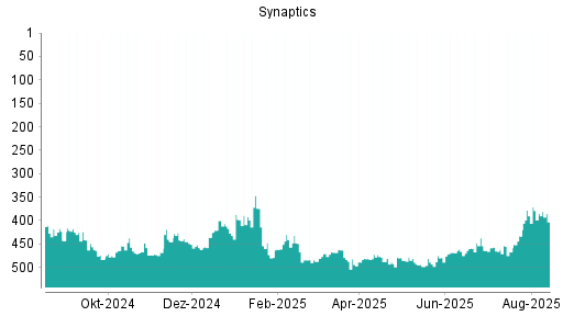 BOTSI®-Advisor Abstufung Synaptics von Rang 385 auf ...