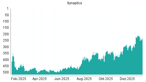 BOTSI®-Advisor Abstufung Synaptics von Rang 359 auf ...