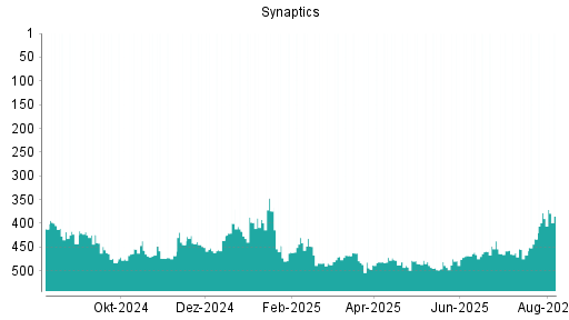 BOTSI®-Advisor Hochstufung Synaptics von Rang 433 auf ...