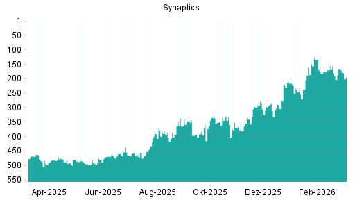 BOTSI®-Advisor Abstufung Synaptics von Rang 168 auf ...