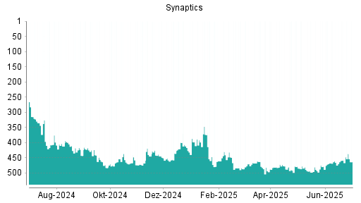 BOTSI®-Advisor Hochstufung Synaptics von Rang 459 auf ...