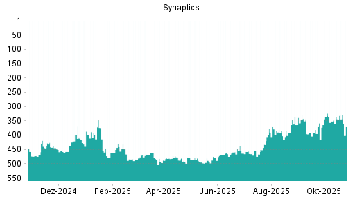 BOTSI®-Advisor Hochstufung Synaptics von Rang 392 auf ...