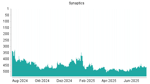 BOTSI®-Advisor Abstufung Synaptics von Rang 472 auf ...