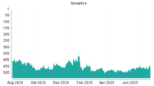 BOTSI®-Advisor Hochstufung Synaptics von Rang 270 auf Rang 249