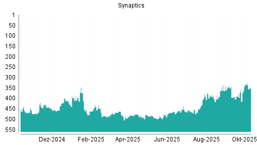 BOTSI®-Advisor Hochstufung Synaptics von Rang 390 auf ... BOTSI®-Advisor Hochstufung Synaptics von Rang 390 auf ...