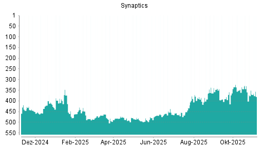 BOTSI®-Advisor Abstufung Synaptics von Rang 370 auf ...