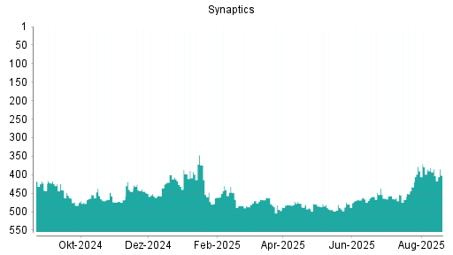 BOTSI®-Advisor Abstufung Synaptics von Rang 385 auf ...