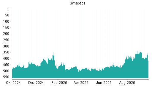 BOTSI®-Advisor Abstufung Synaptics von Rang 347 auf ...