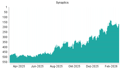 BOTSI®-Advisor Hochstufung Synaptics von Rang 293 auf ...
