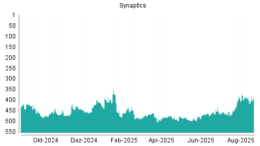 BOTSI®-Advisor Hochstufung Synaptics von Rang 485 auf ...