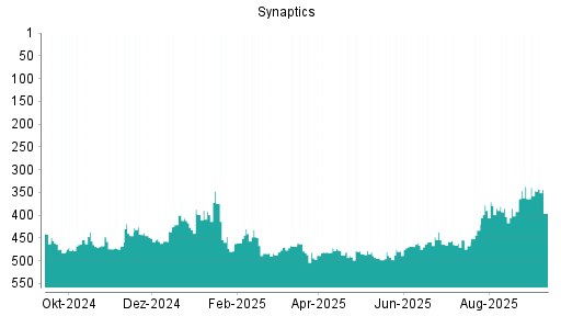 BOTSI®-Advisor Hochstufung Synaptics von Rang 390 auf ...