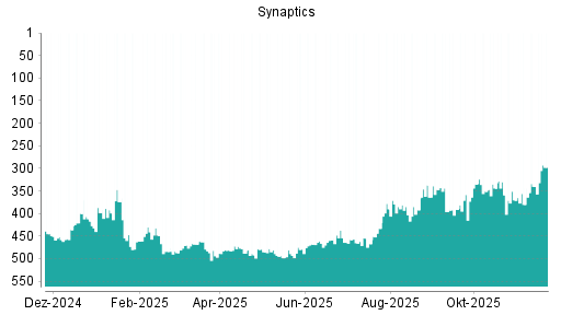 BOTSI®-Advisor Hochstufung Synaptics von Rang 340 auf ...