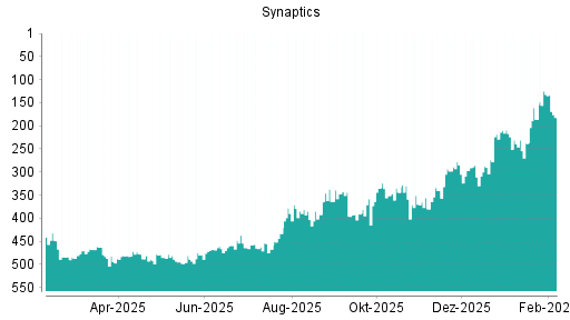 BOTSI®-Advisor Hochstufung Synaptics von Rang 311 auf ...