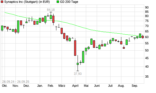 Synaptics-Aktie unter 200-Tage-Linie