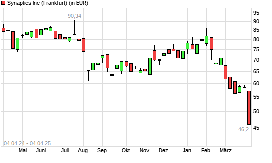 Synaptics-Aktie mit neuem 3-Jahres-Tief