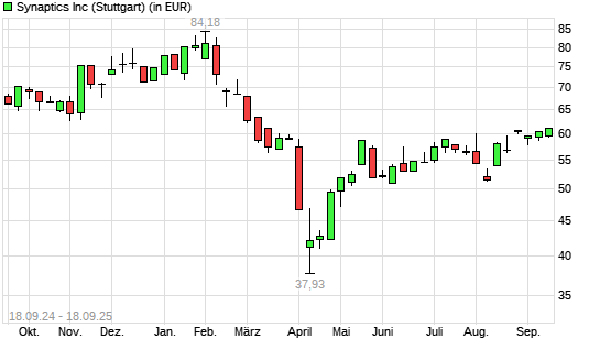 Synaptics-Aktie mit neuem 6-Monats-Hoch