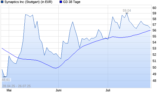 Synaptics-Aktie unter 38-Tage-Linie