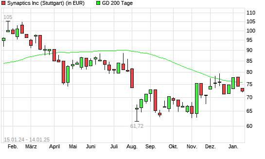 Synaptics-Aktie unter 200-Tage-Linie