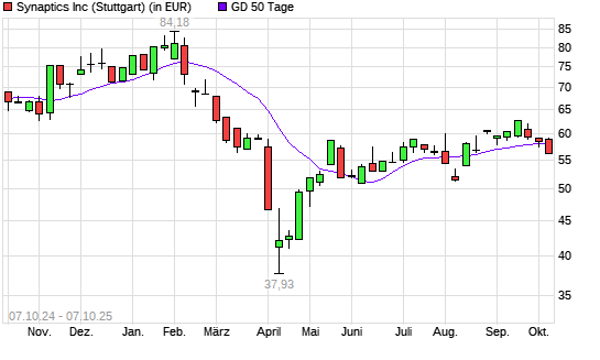 Synaptics-Aktie &uuml;ber 50-Tage-Linie
