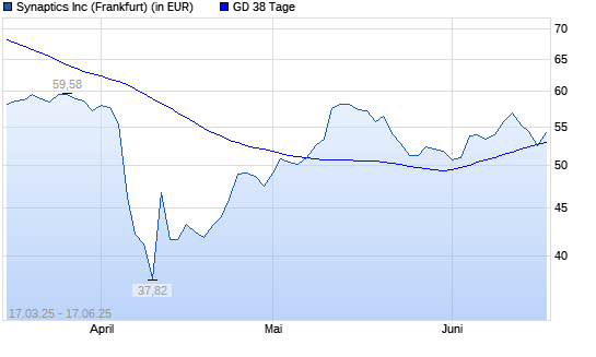Synaptics-Aktie unter 38-Tage-Linie