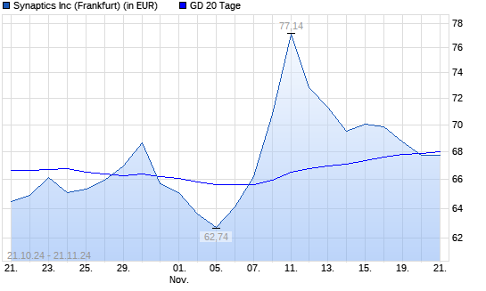 Synaptics-Aktie unter 20-Tage-Linie