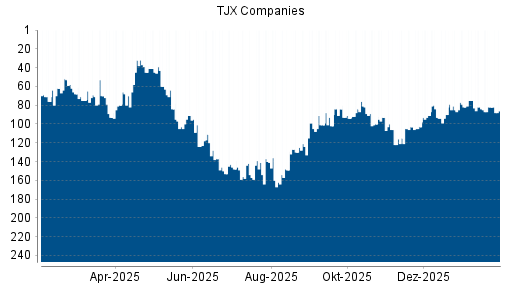 BOTSI®-Advisor Abstufung TJX Companies von Rang 75 auf ...