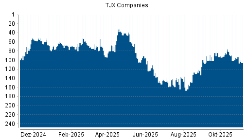 BOTSI®-Advisor Hochstufung TJX Companies von Rang 162 auf ...