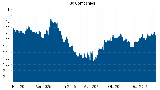 BOTSI®-Advisor Hochstufung TJX Companies von Rang 114 auf Rang 113