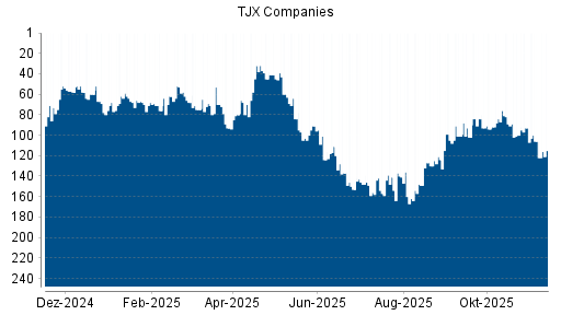 BOTSI®-Advisor Hochstufung TJX Companies von Rang 70 auf ...