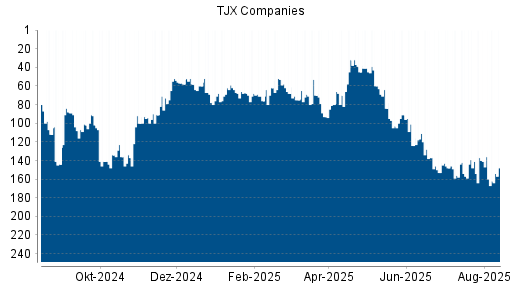 BOTSI®-Advisor Abstufung TJX Companies von Rang 68 auf ...