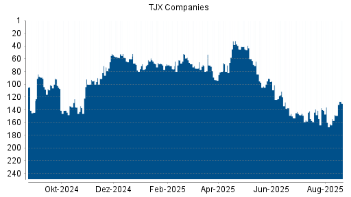 BOTSI®-Advisor Abstufung TJX Companies von Rang 104 auf Rang 141