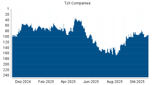 BOTSI®-Advisor Abstufung TJX Companies von Rang 89 auf ...