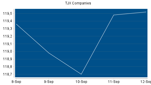 BOTSI®-Advisor Hochstufung TJX Companies von Rang 113 auf Rang 103