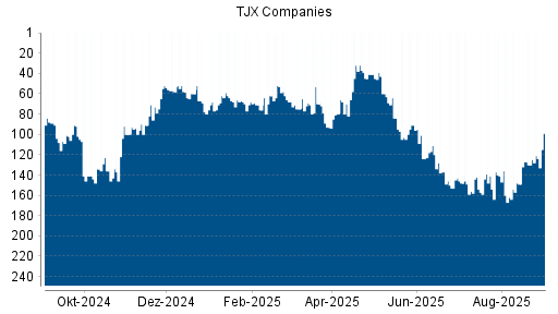 BOTSI®-Advisor Abstufung TJX Companies von Rang 134 auf Rang 148
