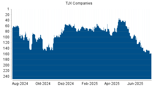 BOTSI®-Advisor Abstufung TJX Companies von Rang 69 auf ...