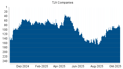 BOTSI®-Advisor Hochstufung TJX Companies von Rang 94 auf ...