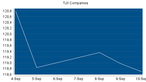 BOTSI®-Advisor Hochstufung TJX Companies von Rang 129 auf Rang 113