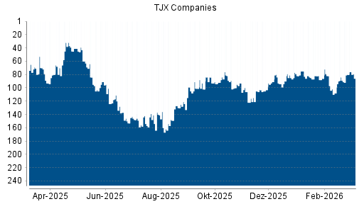 BOTSI®-Advisor Hochstufung TJX Companies von Rang 93 auf ...