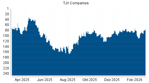 BOTSI®-Advisor Abstufung TJX Companies von Rang 93 auf ...