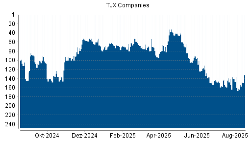 BOTSI®-Advisor Hochstufung TJX Companies von Rang 162 auf ...