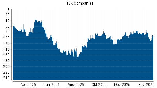 BOTSI®-Advisor Hochstufung TJX Companies von Rang 84 auf ...